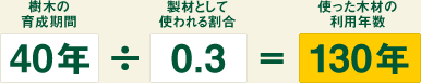 樹木の育成期間40年÷製材として使われる割合0.3＝使った木材の利用年数130年