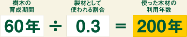 樹木の育成期間60年÷製材として使われる割合0.3＝使った木材の利用年数200年