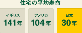 住宅の平均寿命、イギリス141年、アメリカ104年、日本30年