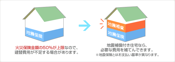 地震保険は火災保険金額の50%が上限なので、建替費用が不足する場合があります。地震補償付き住宅なら、必要な費用を補てんできます。地震保険とはお支払い基準が異なります。